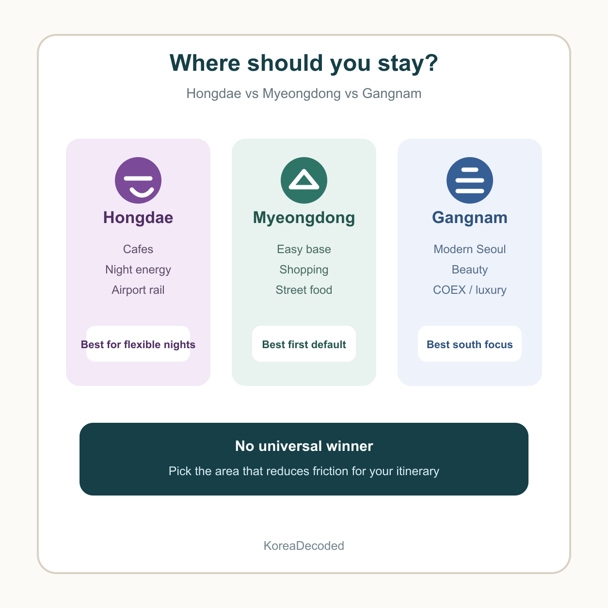 Comparison chart helping first-time Seoul visitors choose between Hongdae, Myeongdong, and Gangnam by travel style.