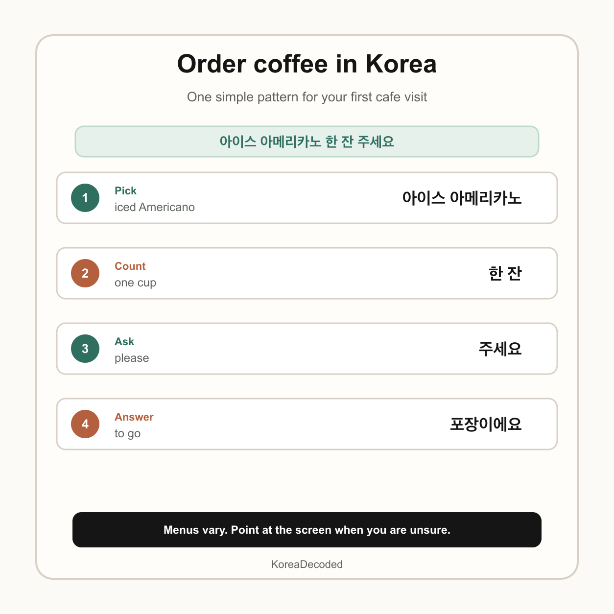A simple Korean cafe ordering guide showing iced Americano, one cup, please, and takeaway terms.
