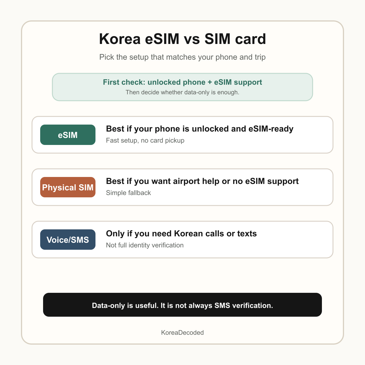 A simple Korea travel decision chart comparing eSIM, physical SIM card, and data plus voice options.