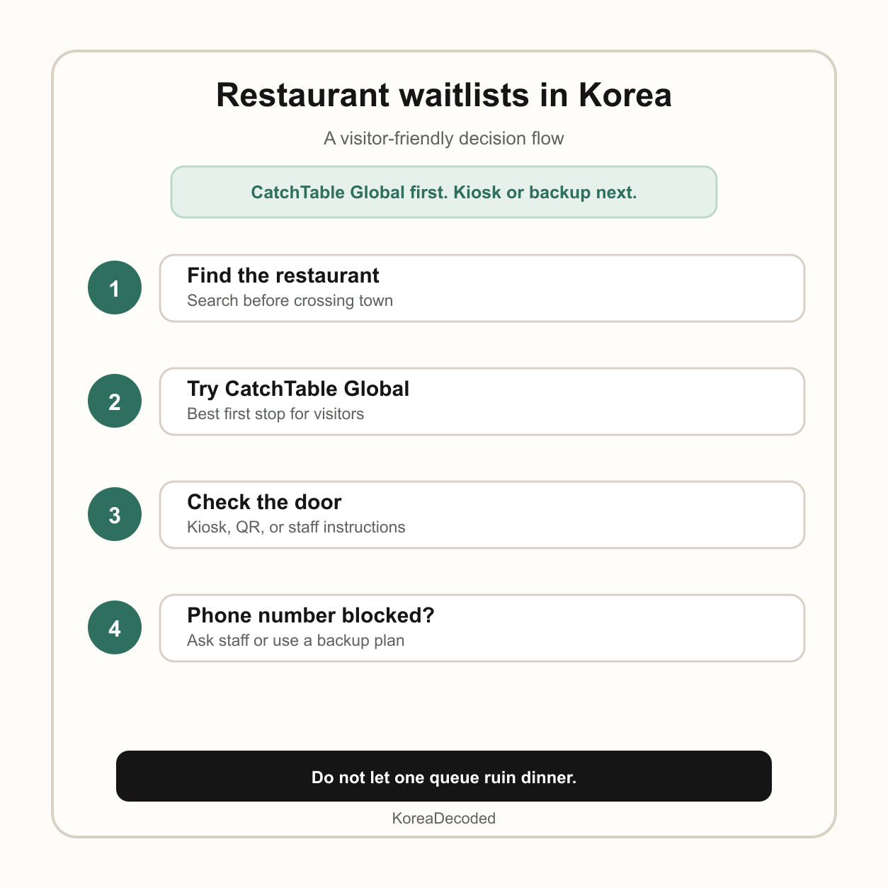 A simple decision flow for using CatchTable Global, Tabling, and restaurant kiosks in Korea.