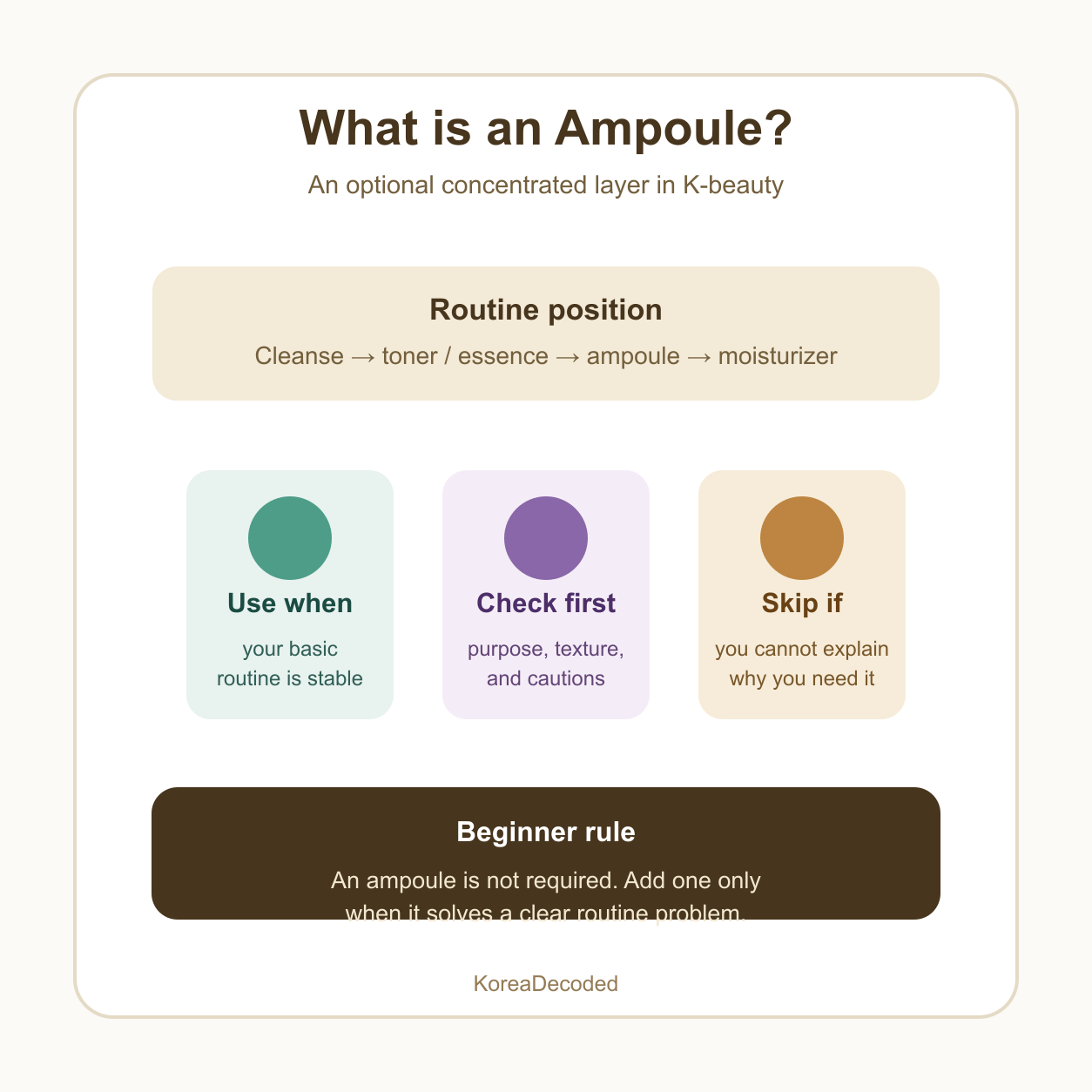 Infographic explaining a Korean ampoule as an optional concentrated skincare step used after toner or essence and before moisturizer.