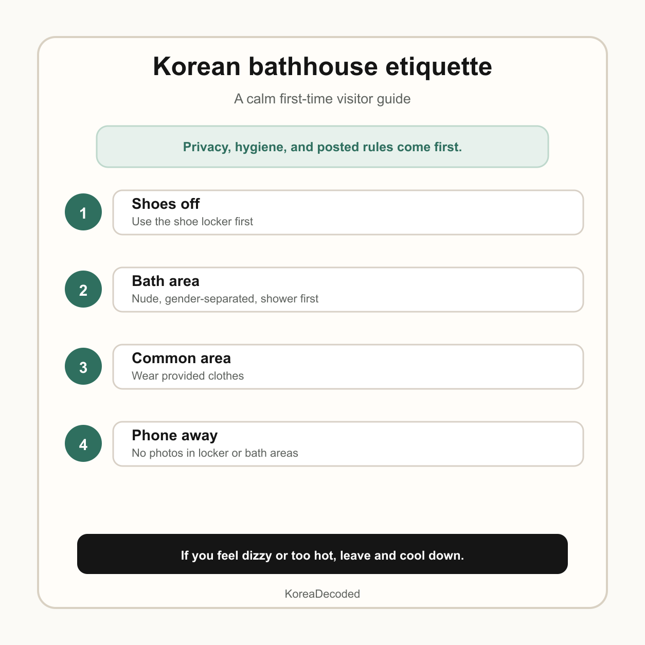 A simple Korean bathhouse etiquette guide showing shoes off, shower first, common area clothes, and no phones in bath areas.