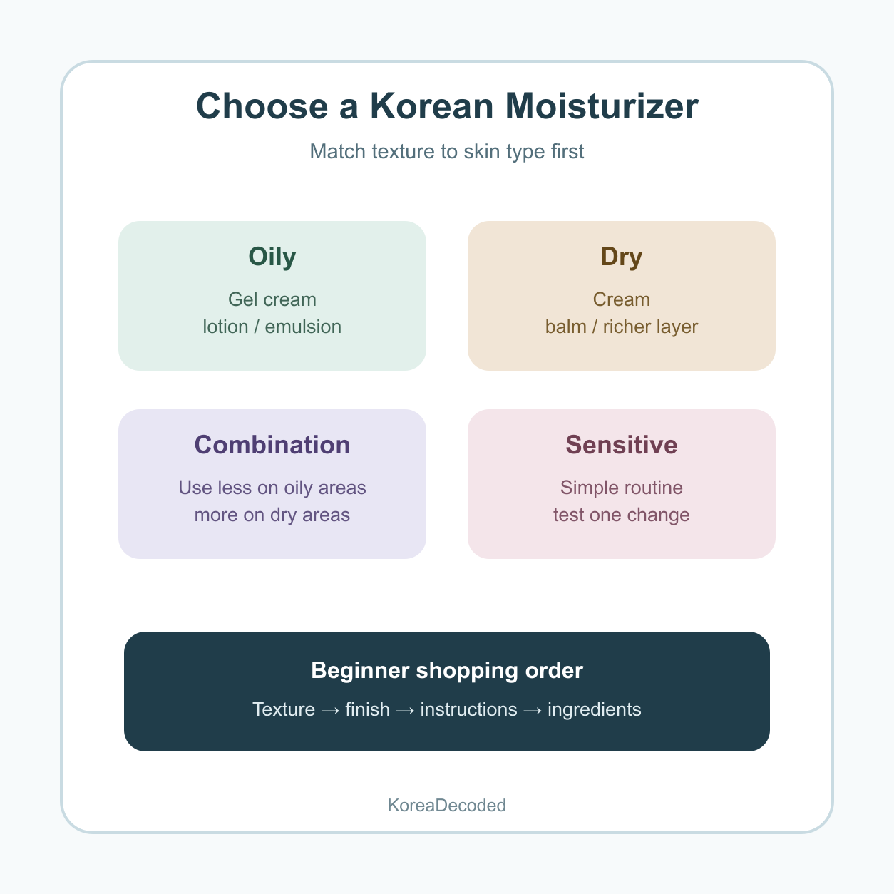Infographic explaining how to choose a Korean moisturizer by skin type including oily, dry, combination, and sensitive skin.