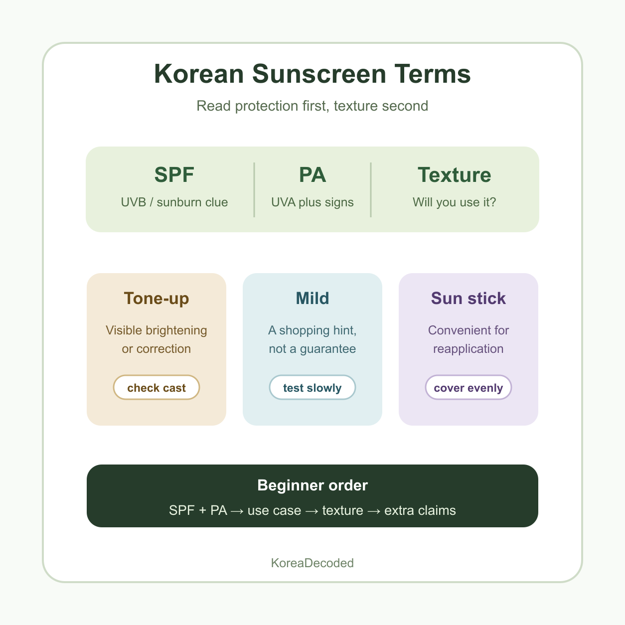 Infographic explaining Korean sunscreen terms including SPF, PA, tone-up, mild, and sun stick for beginner shoppers.