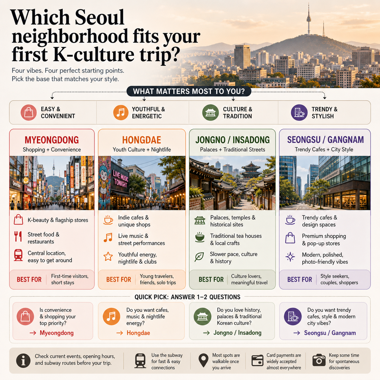 Decision matrix comparing Myeongdong, Hongdae, Jongno and Insadong, and Seongsu and Gangnam for first-time Seoul travelers.