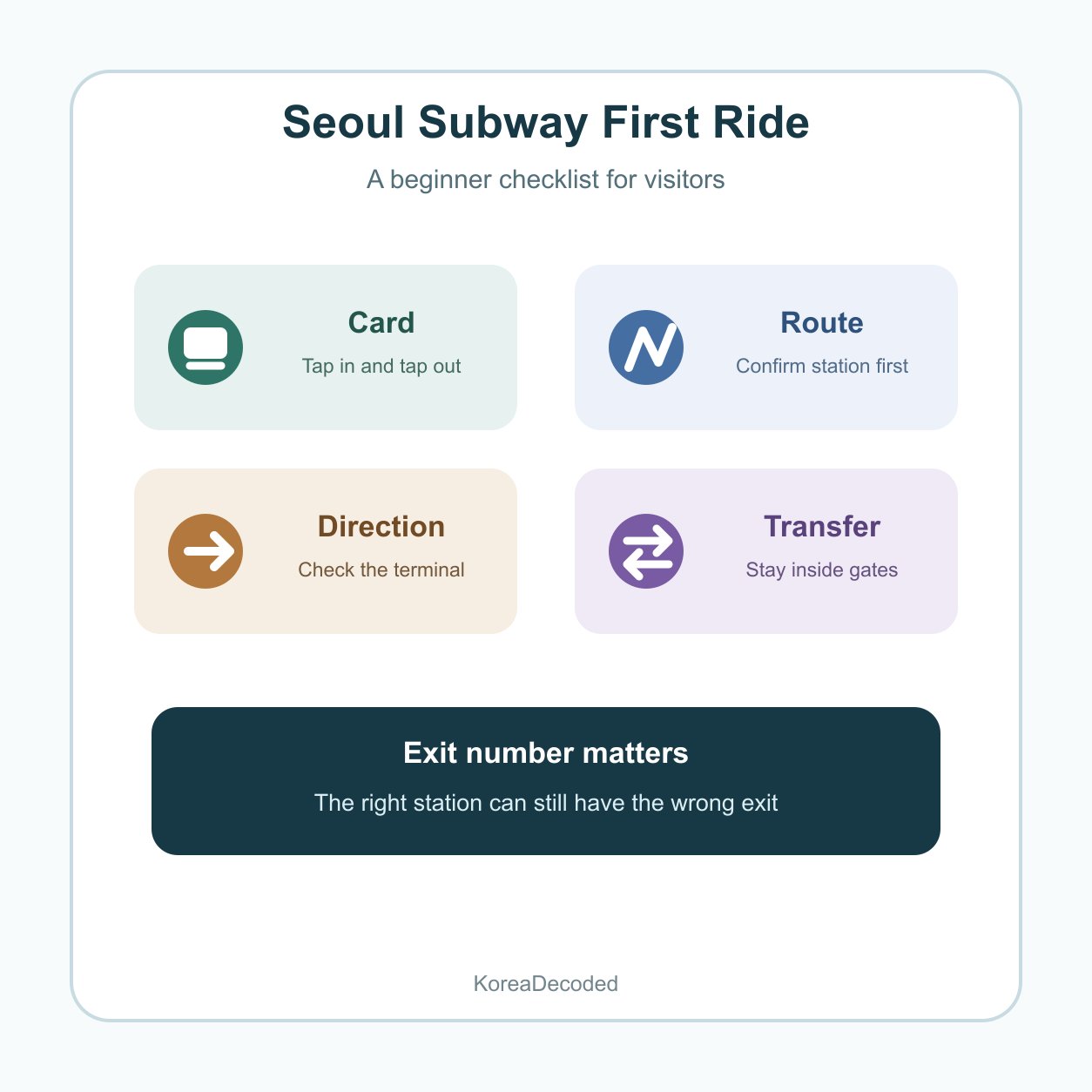 Infographic checklist for first-time visitors using the Seoul subway including card, route, direction, transfer, and exit.