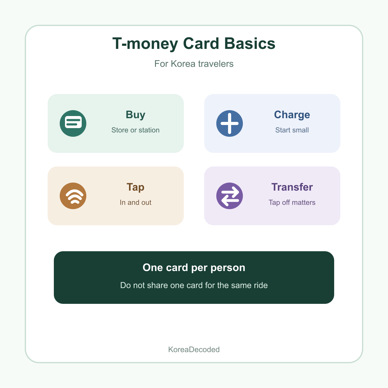 Infographic checklist for travelers using a T-money card in Korea including buy, charge, tap, transfer, and balance.