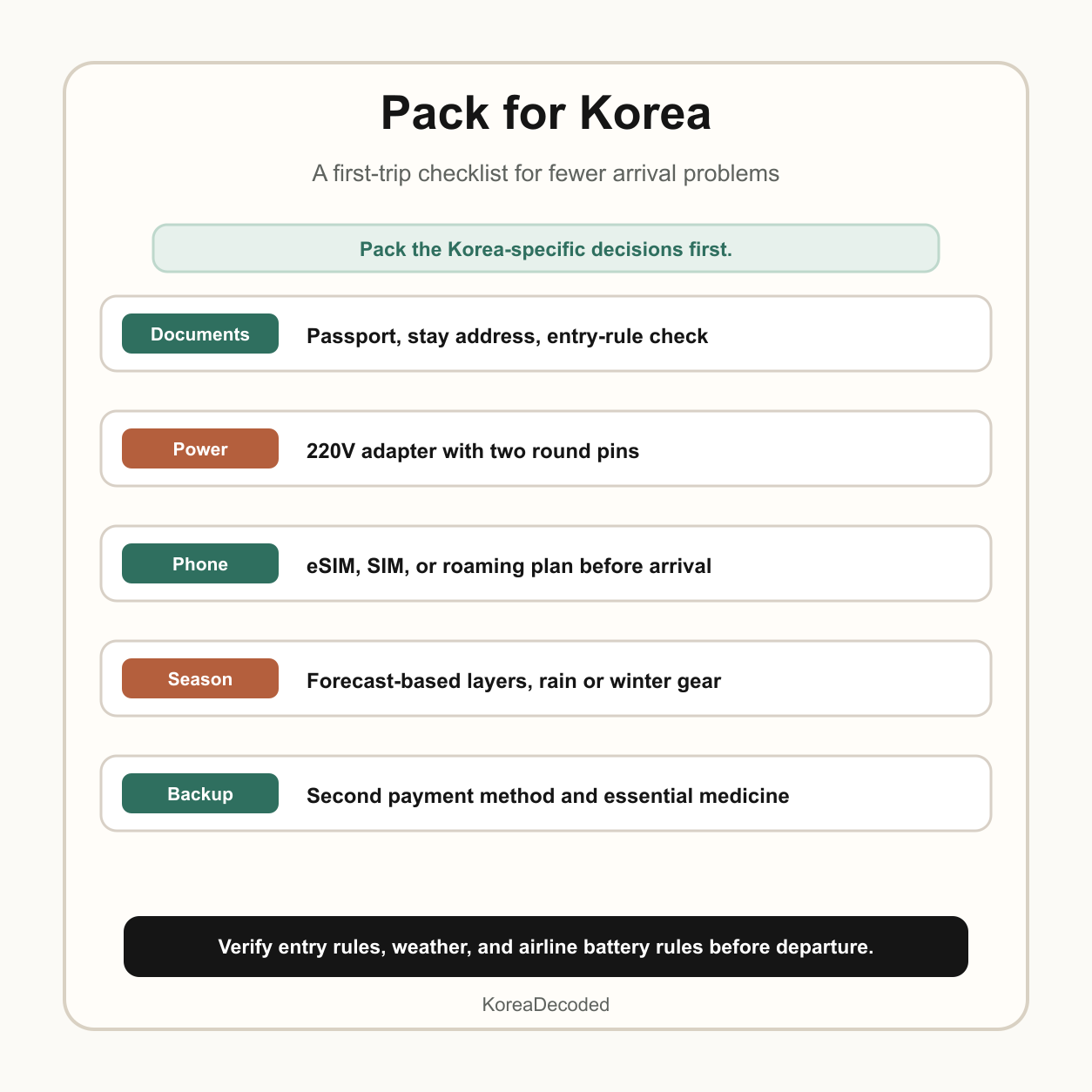 A simple first-trip Korea packing checklist covering documents, a 220V adapter, phone service, seasonal clothing, and backup payment.