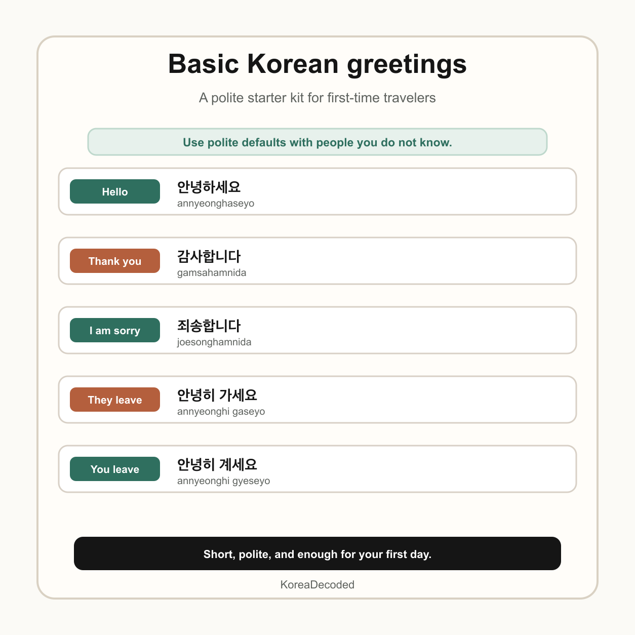 A polite Korean greetings starter kit for travelers covering hello, thank you, sorry, and two goodbye expressions.