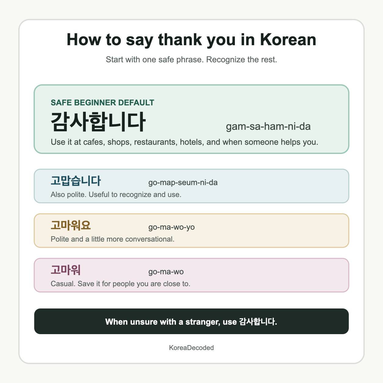 A Korean thank-you phrase guide showing 감사합니다 as the safe beginner default, with polite and casual alternatives.