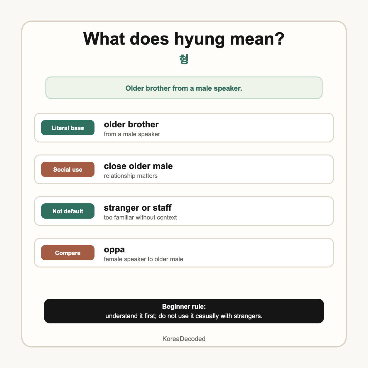 A KoreaDecoded guide card explaining that hyung means older brother from a male speaker and should not be used casually with strangers.