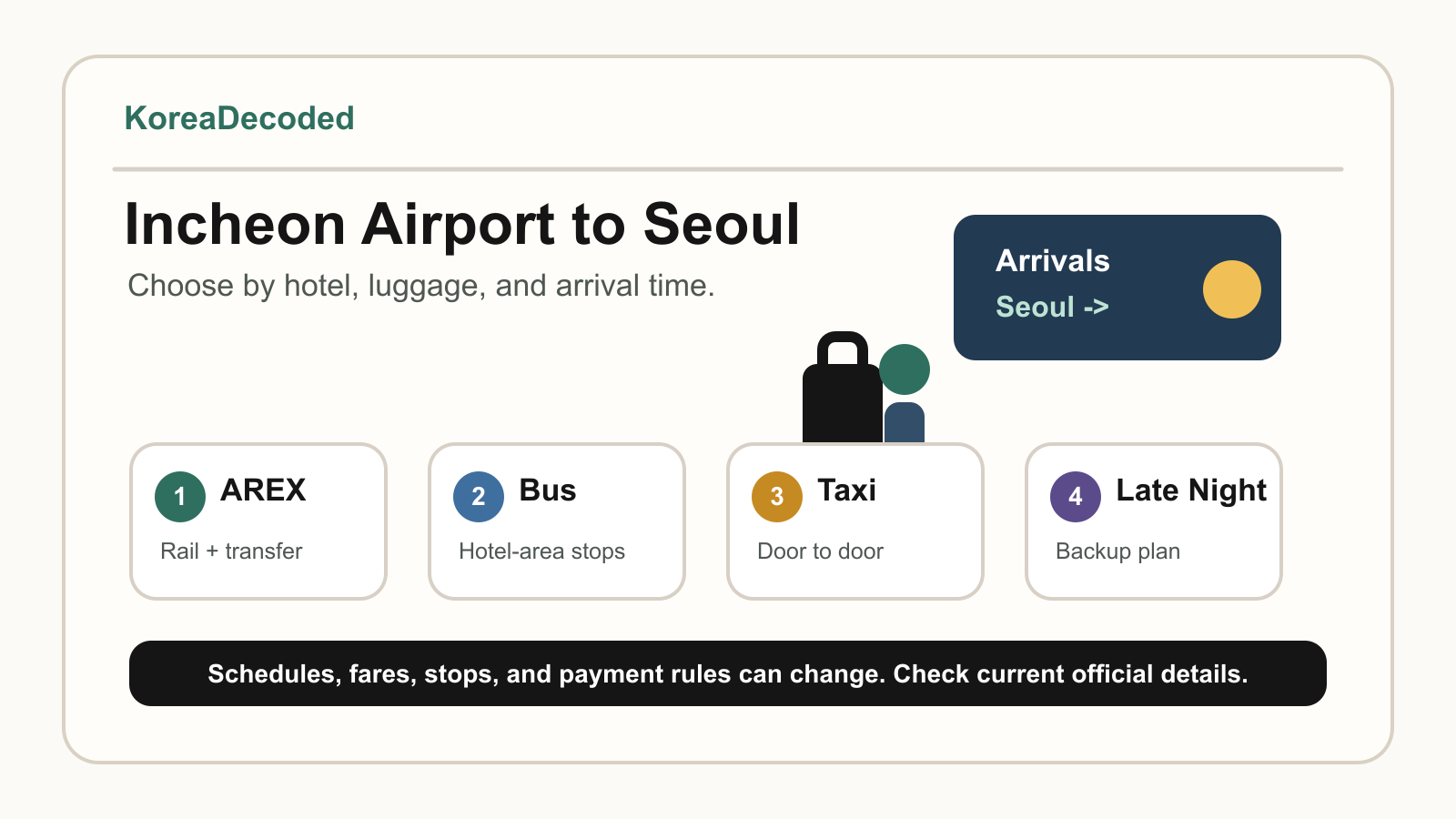 Information graphic showing AREX, airport bus, taxi, and late-night fallback options from Incheon Airport to Seoul.