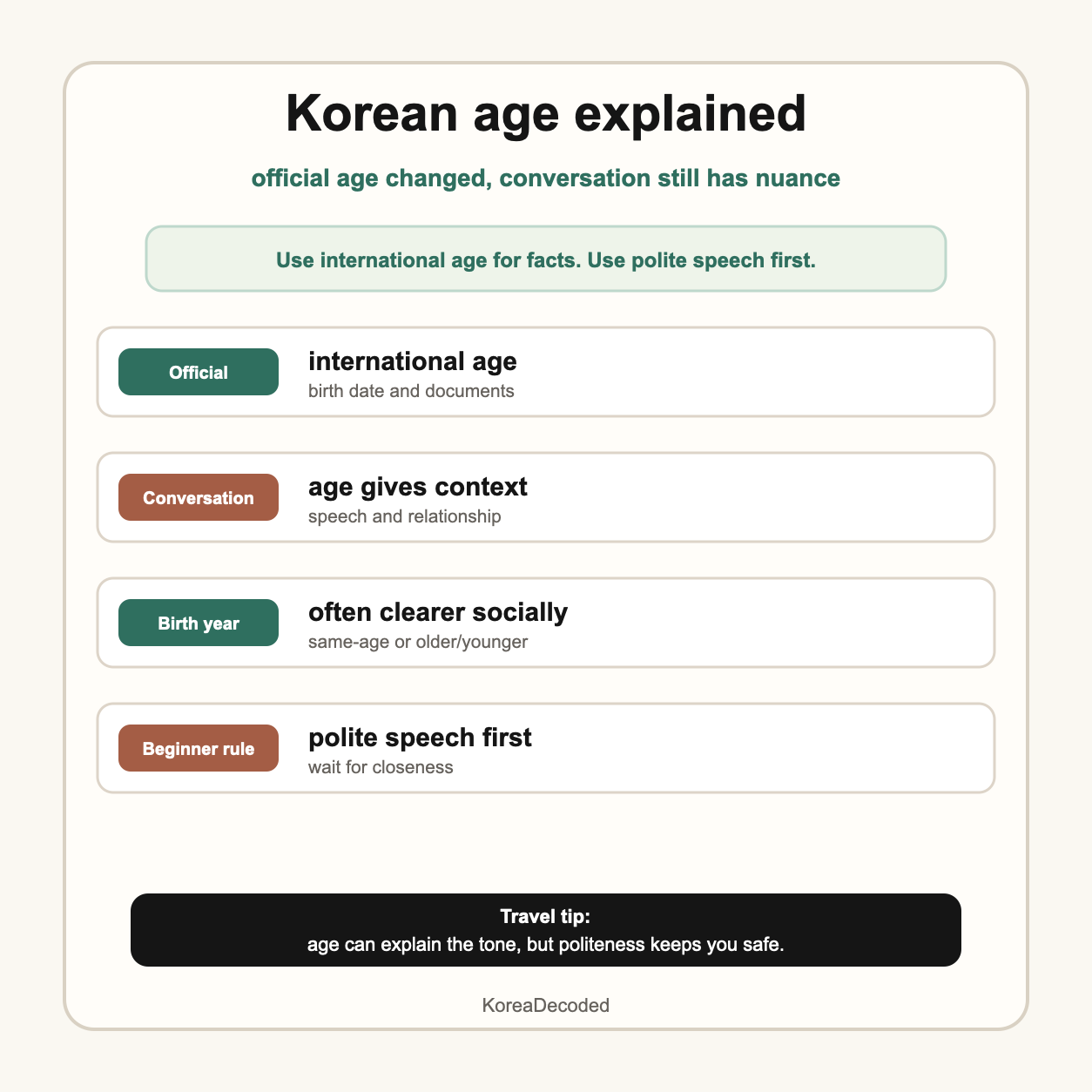 A KoreaDecoded guide card explaining international age, birth year, and polite speech in Korean conversation.