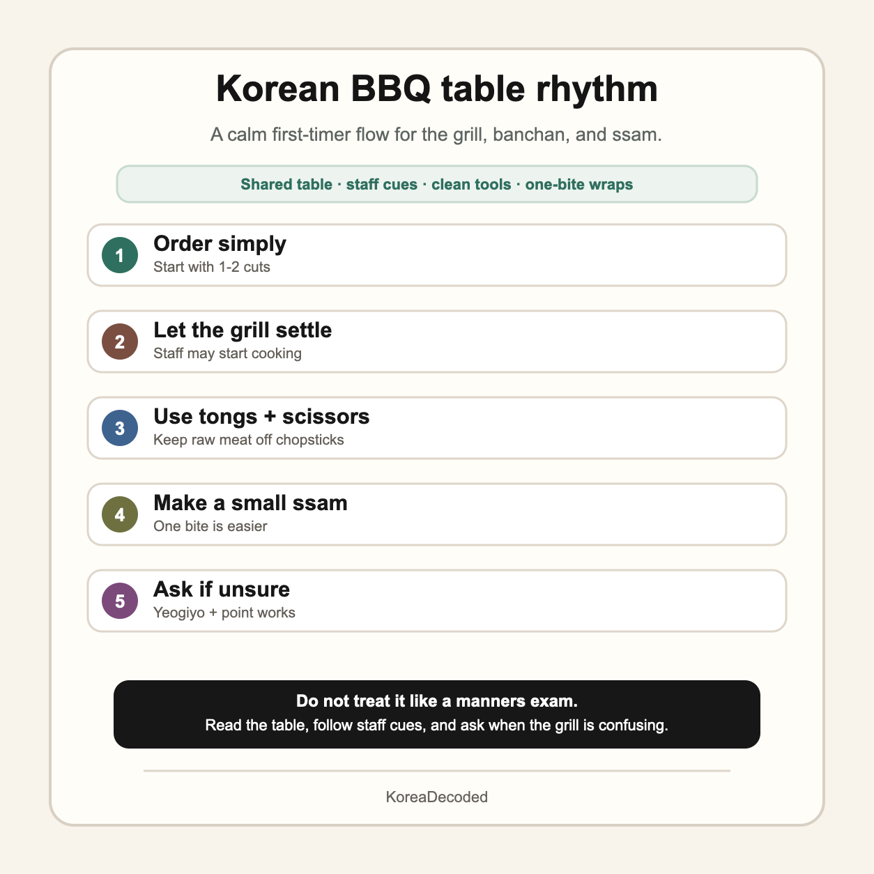 Clean guide card explaining the Korean BBQ table rhythm for first-time visitors: order, grill, cut, wrap, and ask staff if unsure.