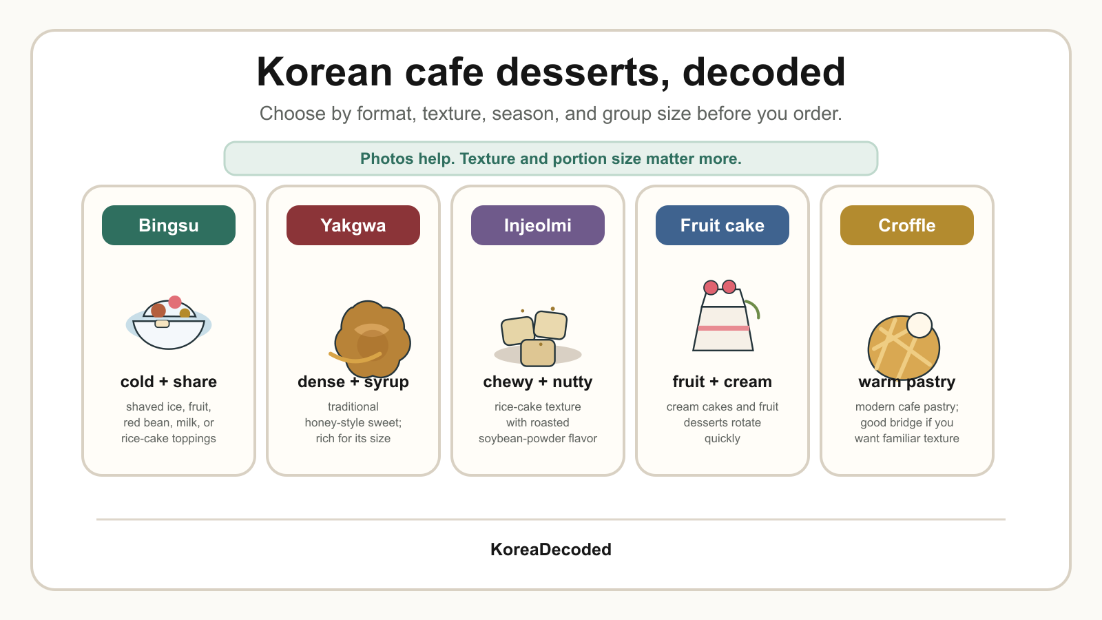 Illustrated guide to Korean cafe desserts including bingsu, yakgwa, rice cake desserts, warm pastries, and fruit cream cake.