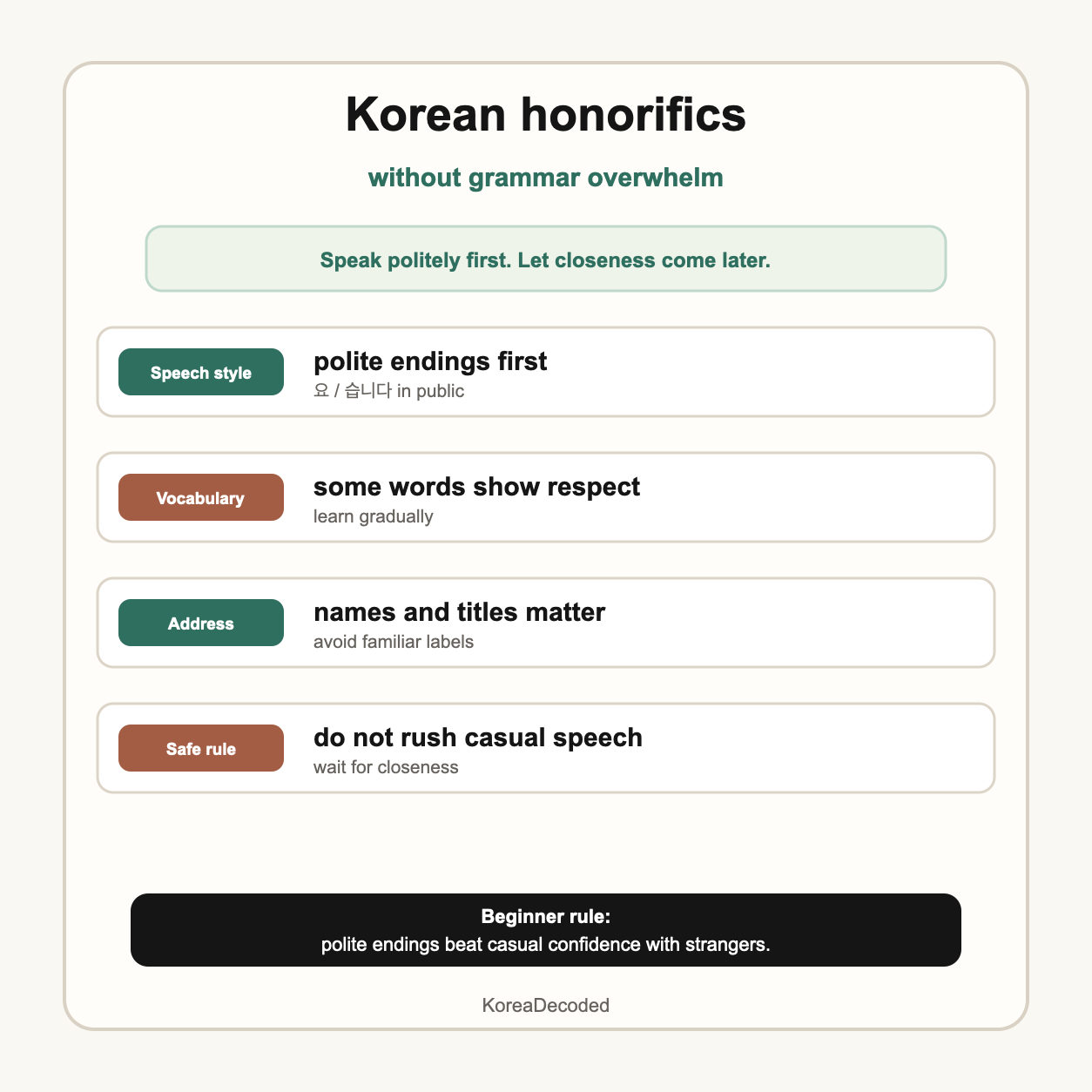 A KoreaDecoded guide card explaining Korean honorifics through speech style, vocabulary, address, and polite speech first.