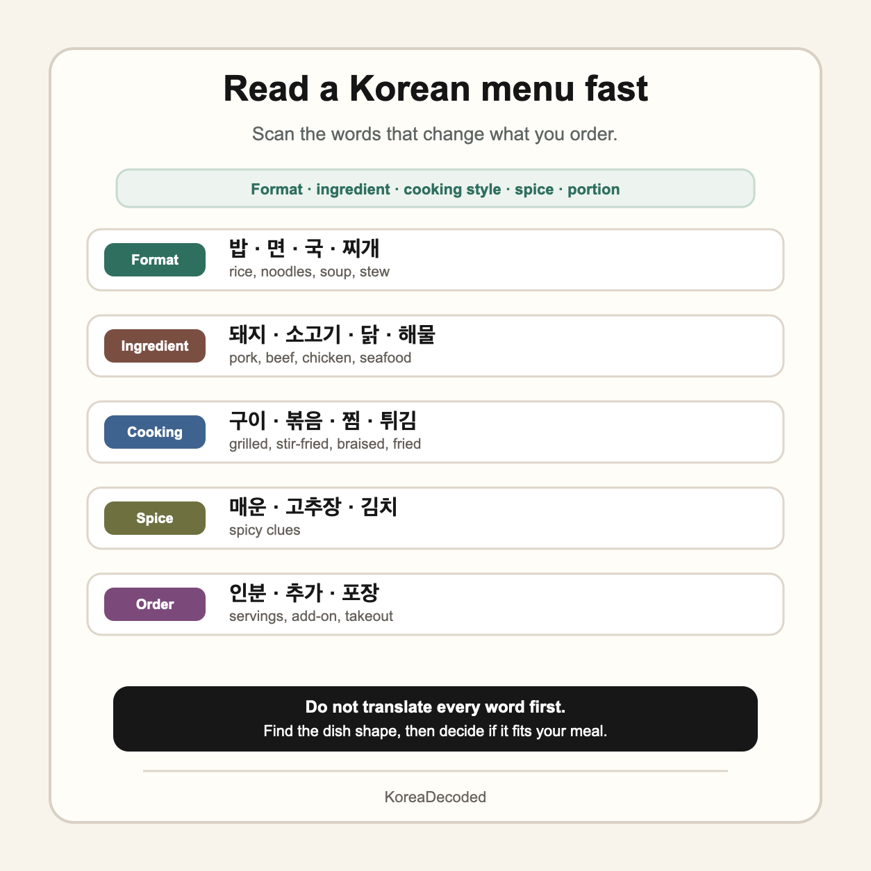 Clean guide card showing how to read a Korean restaurant menu by scanning format, ingredient, cooking style, spice, and portion words.