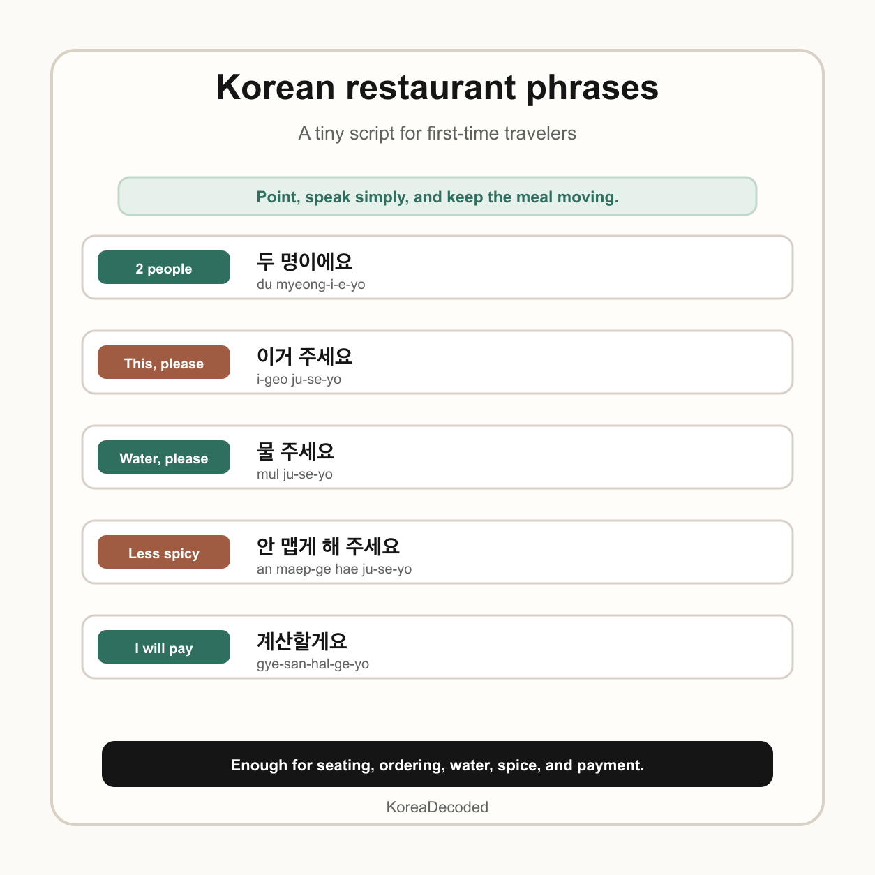 A simple Korean restaurant phrase guide showing useful phrases for seating, ordering, water, spice, and payment.