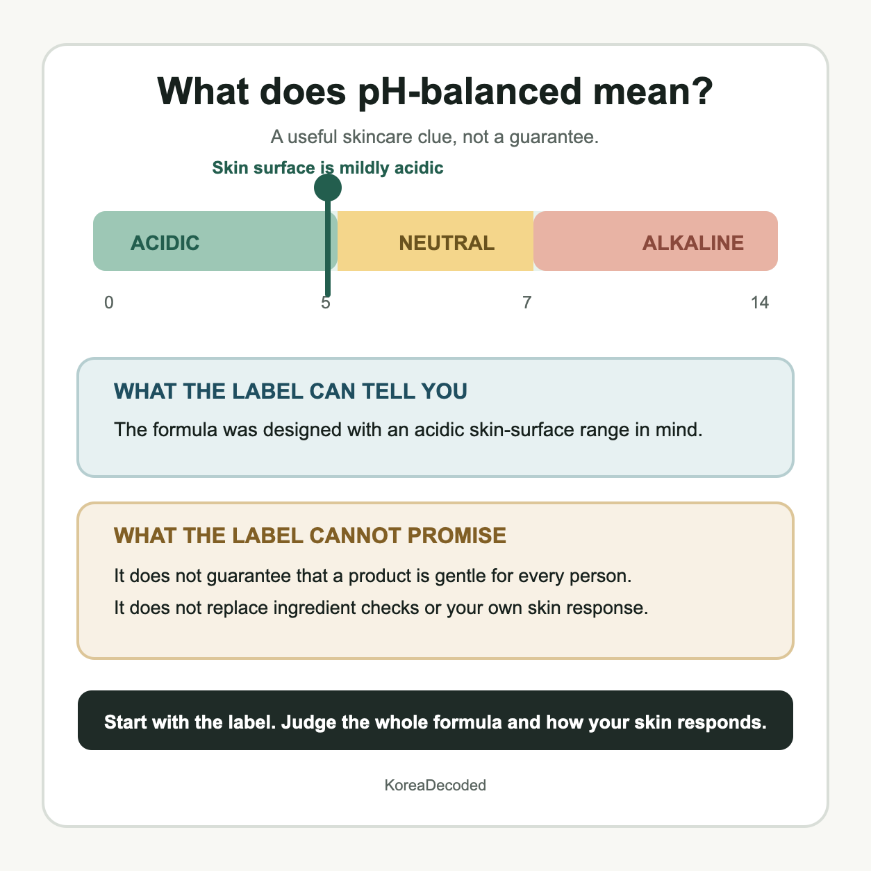 A simple pH scale explaining that pH-balanced skincare is a useful label clue but not a guarantee of skin compatibility.