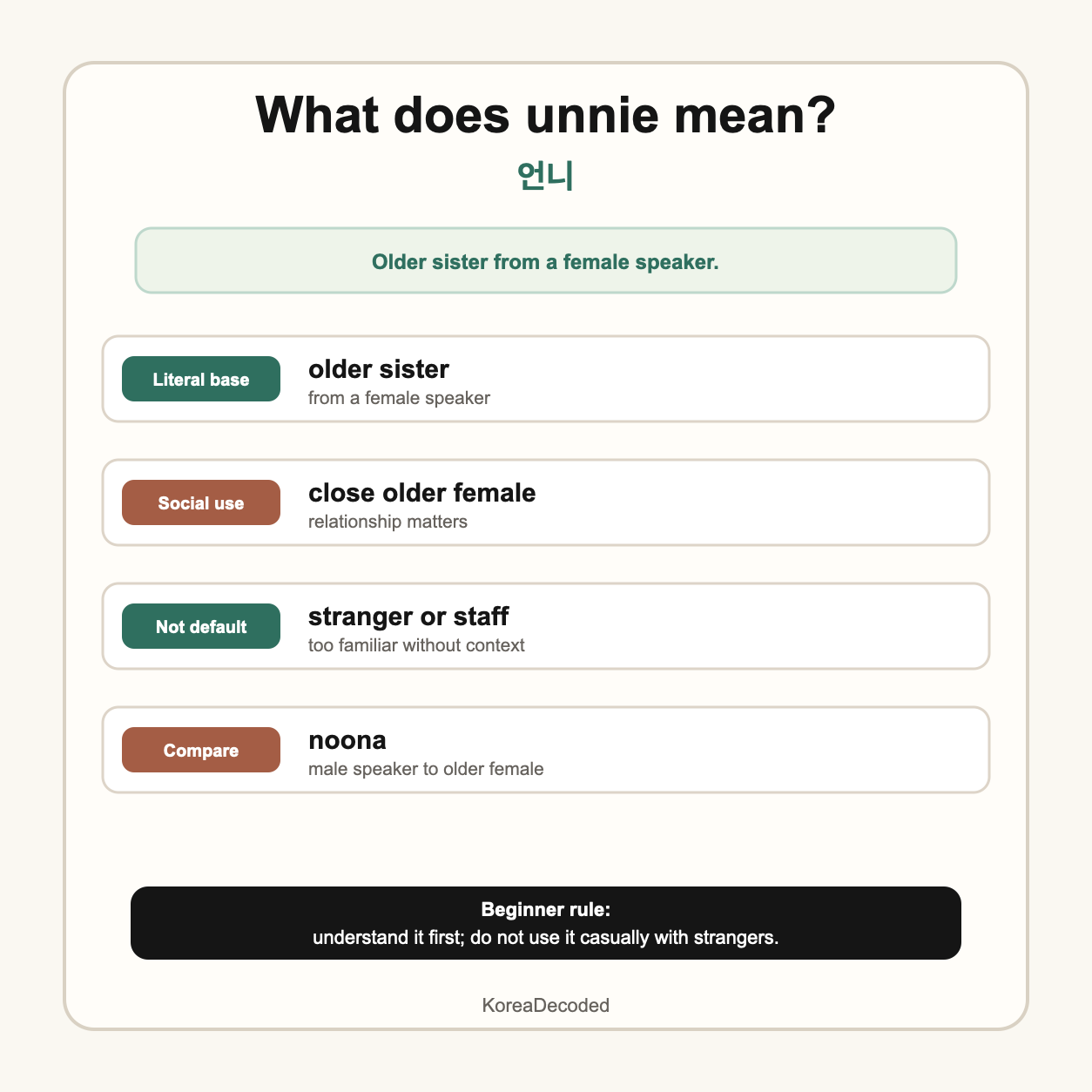 A KoreaDecoded guide card explaining that unnie means older sister from a female speaker and should not be used casually with strangers.