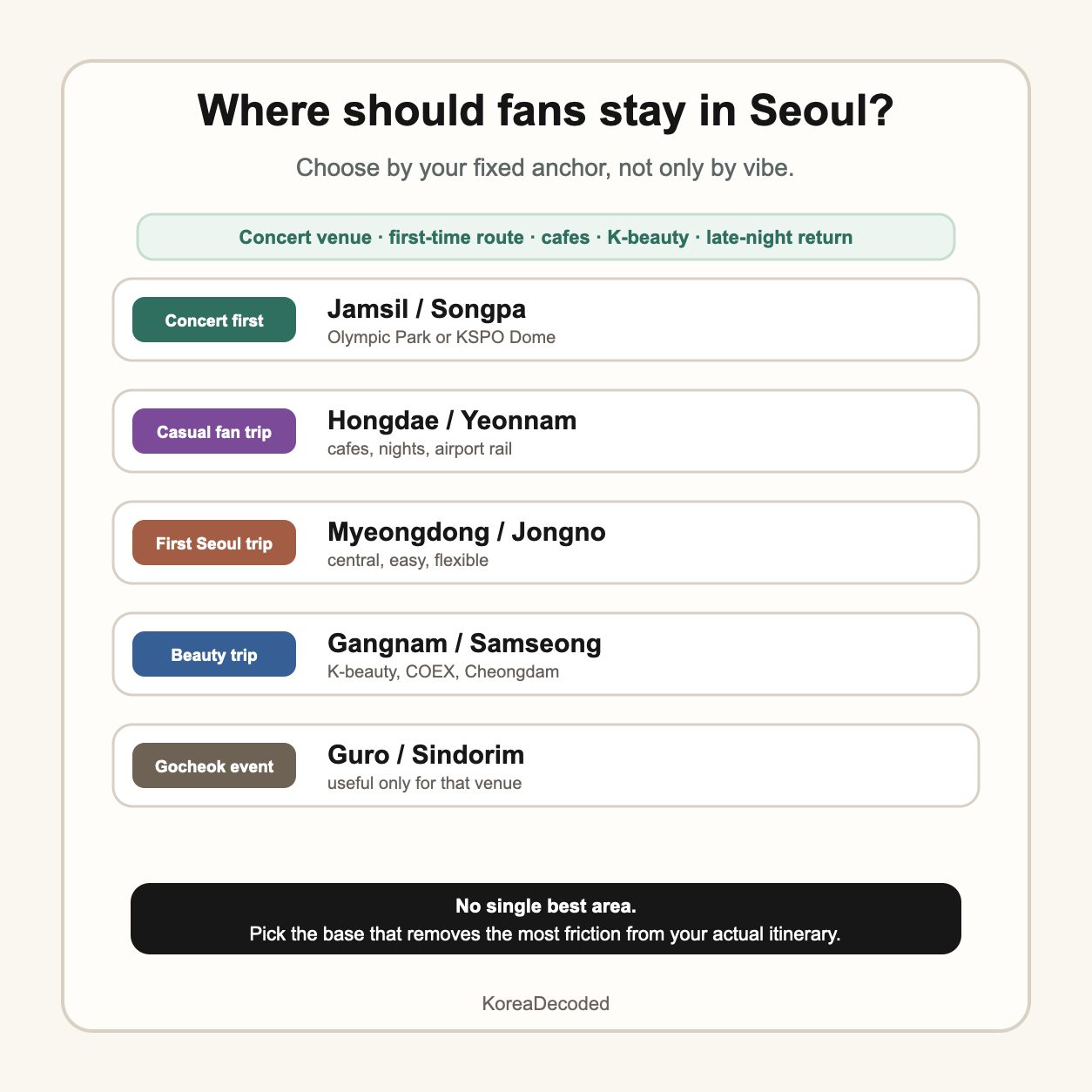 Decision card showing where K-pop and K-drama fans should stay in Seoul based on concerts, cafes, K-beauty, and first-time sightseeing.