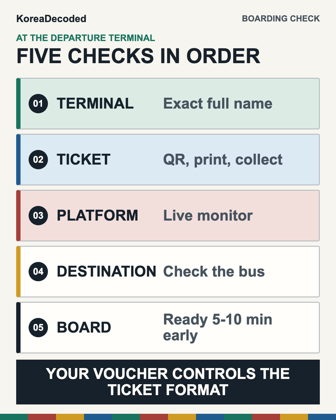 Five checks before boarding a long-distance bus in Korea: exact terminal, valid ticket format, live platform, destination, and boarding time.