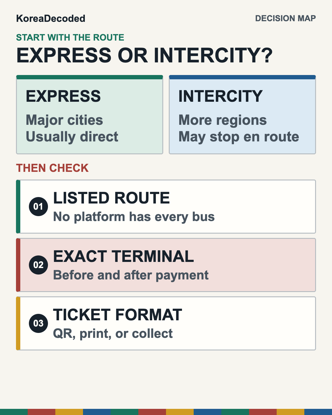 Decision map for choosing an express or intercity bus in Korea, booking a listed route, checking the terminal, and using the ticket format shown on the voucher.