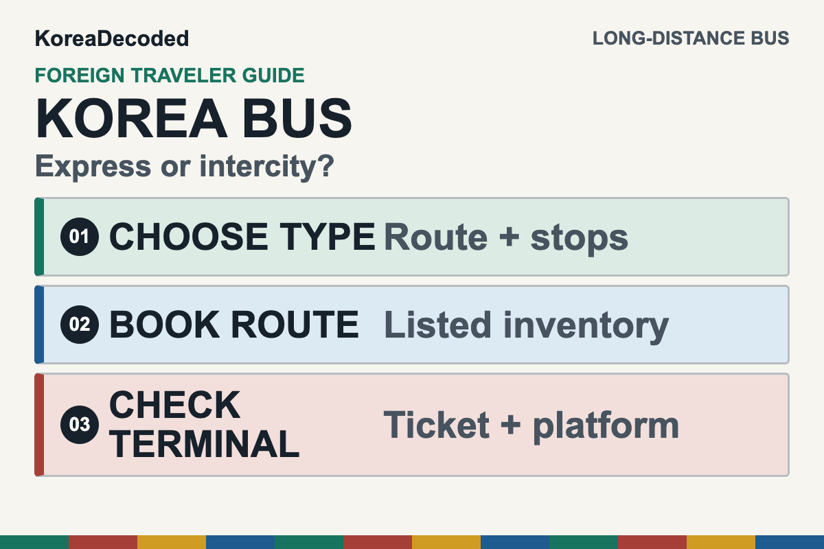 Korea long-distance bus guide: choose the bus type, book a listed route, and check the exact terminal, ticket, and platform.