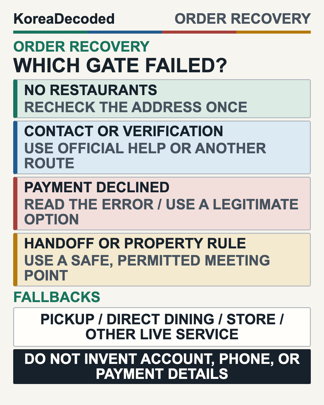 Food delivery recovery flow for a Korea trip: retry the exact address once, then choose pickup, direct dining, a convenience store, or another service that shows current coverage.