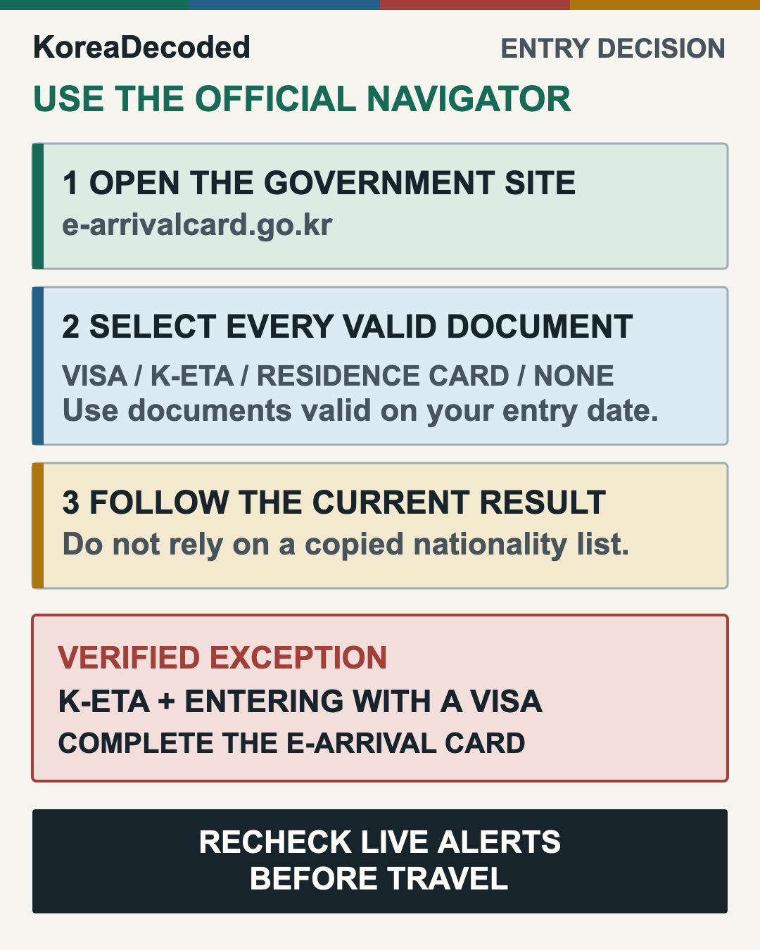 Korea entry-document decision flow: check the official navigator with the visa, K-ETA, or residence document valid on arrival, then follow the current K-ETA or e-Arrival Card route and recheck live alerts before travel.