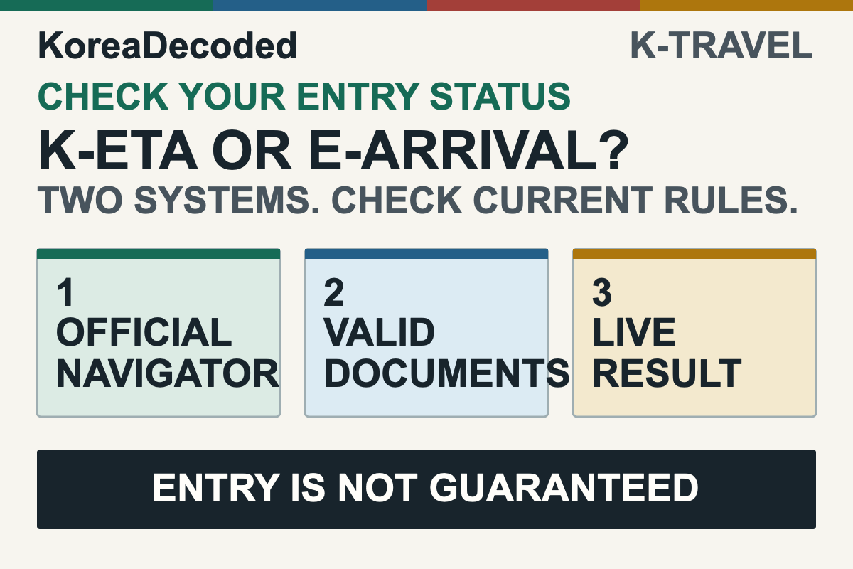 K-ETA versus Korea e-Arrival Card guide directing tourists to check the official navigator, valid entry documents, and the live result.