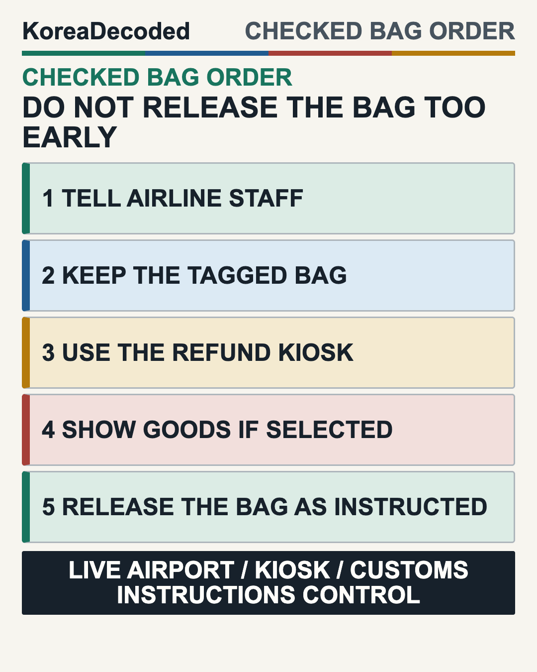 Korea airport tax-refund departure flow: keep carry-on goods and documents available, or tell airline staff about checked refund goods, retain the tagged bag, follow kiosk and customs instructions, then release the bag.