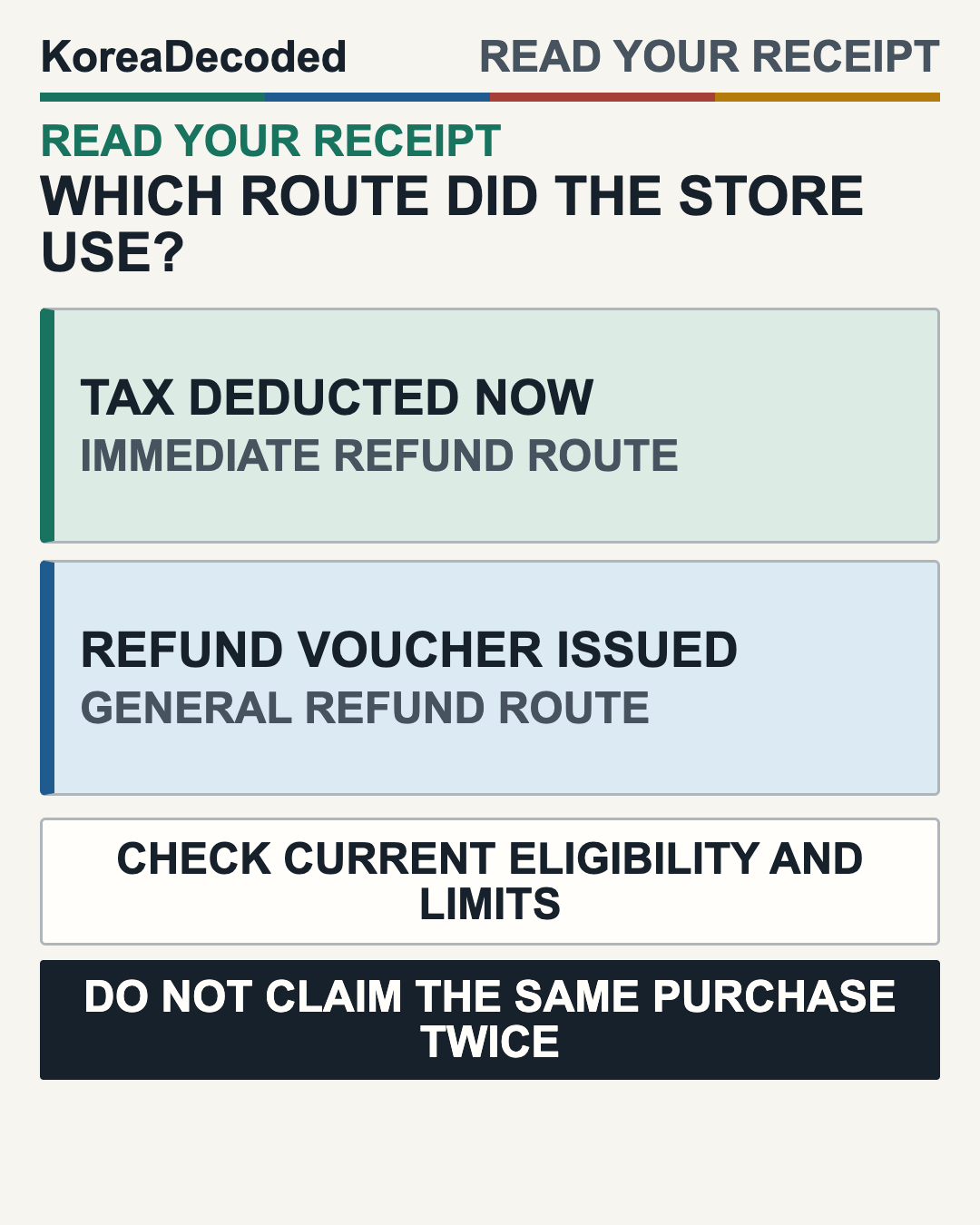 Korea tourist tax-refund route selector: check eligibility and the participating store, then read the receipt for tax deducted now or a general refund voucher for later processing.