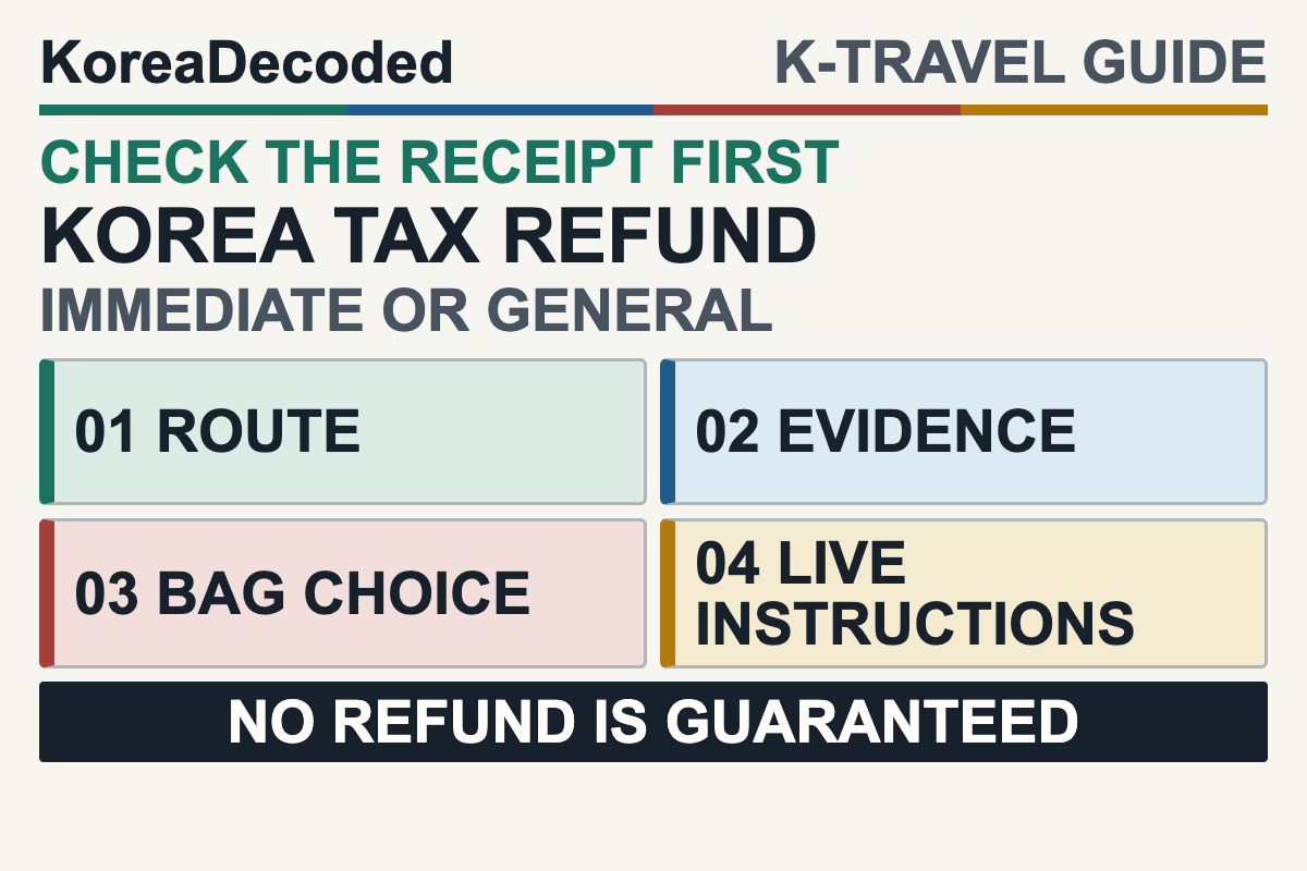 Korea tax refund guide for tourists showing the receipt route, passport and voucher evidence, and carry-on or checked-bag departure choice.