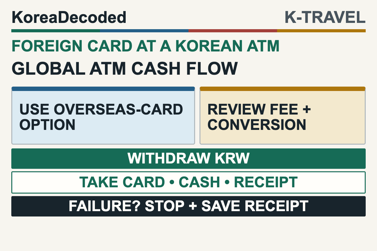 Foreign card at a Korean ATM: find a Global ATM, use the machine's overseas-card route, review fees and conversion, withdraw Korean won, then collect card, cash, and receipt.