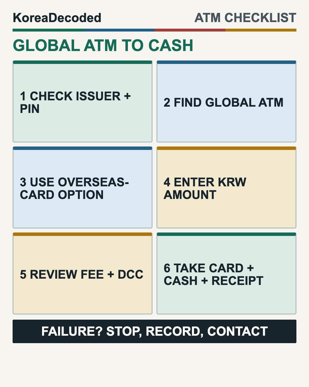 Six-step overseas-card ATM flow in Korea: prepare the card, find a Global ATM, use the machine's overseas-card option, enter a won amount, review fees and conversion, then collect card cash and receipt.