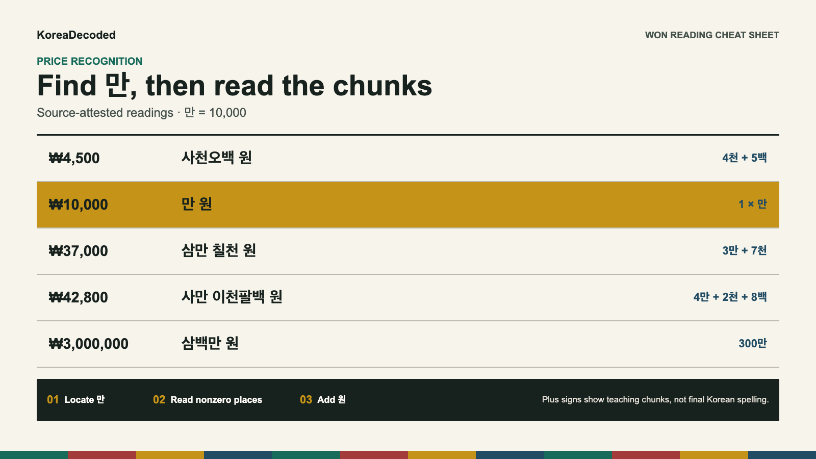 Won-reading ladder with source-attested Korean readings from 4,500 won to 3,000,000 won and a teaching decomposition of 42,800 won.