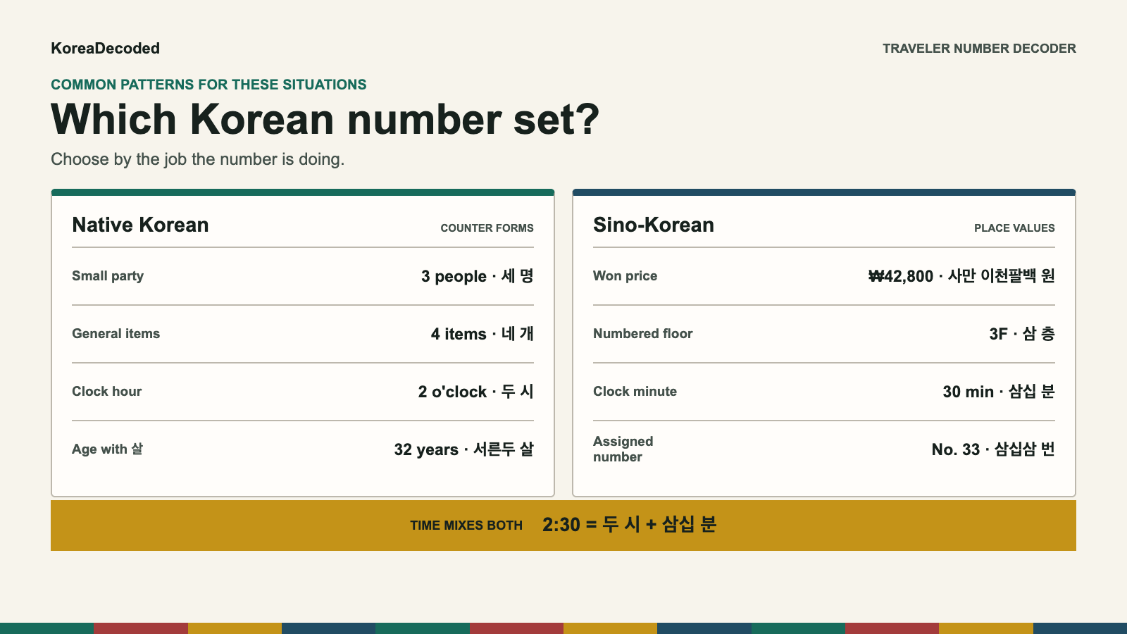 Decision card comparing common Native Korean number situations with Sino-Korean situations for travelers, including a mixed time example.