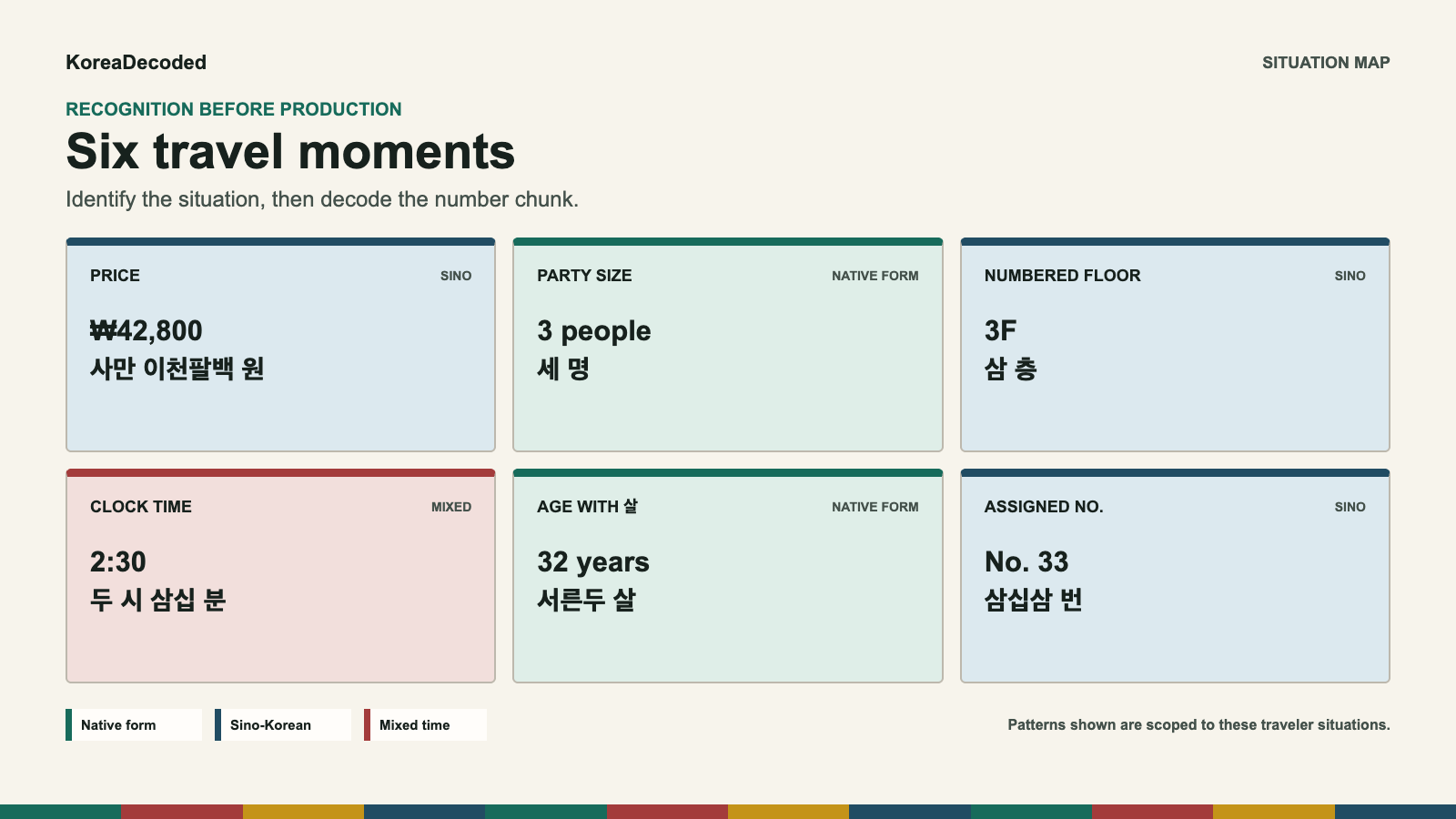 Six-card traveler situation map for a won price, party size, numbered floor, ordinary clock time, age, and an assigned number in Korean.