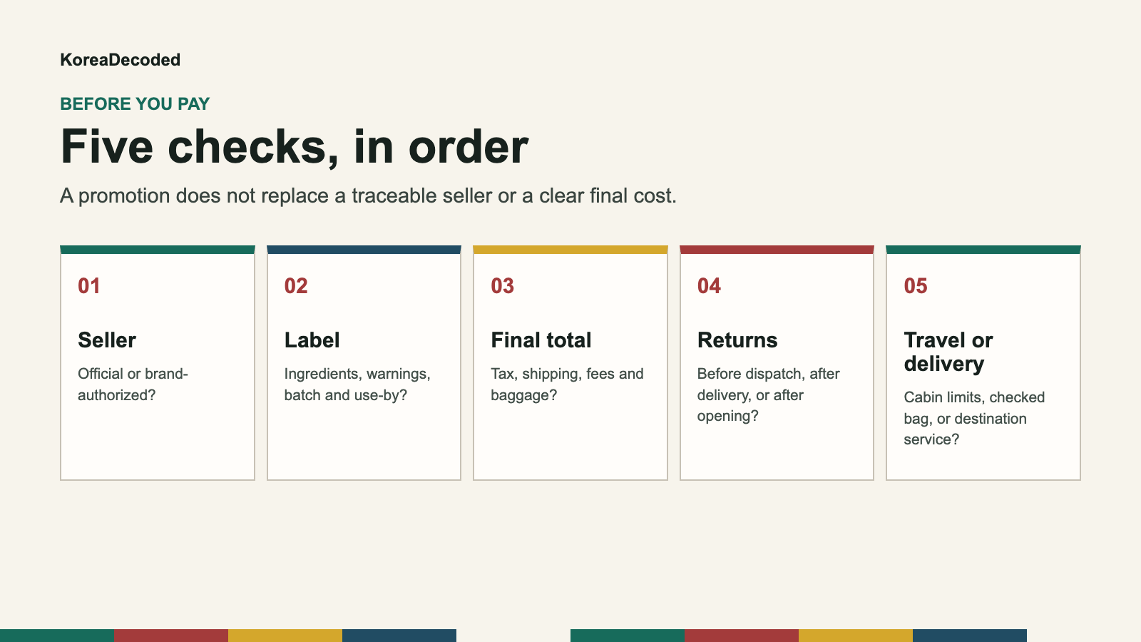Five checks for seller authorization, cosmetic labels, final cost, returns, and transport before buying Korean skincare.