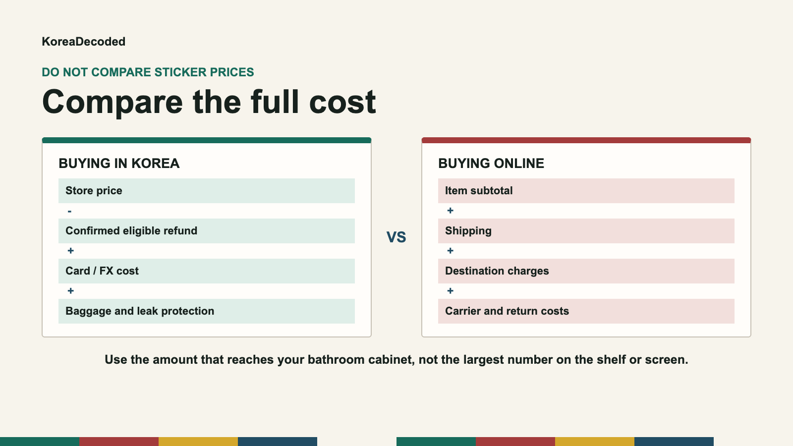 Checklist comparing the full cost of Korean skincare bought in Korea with the delivered cost of an online order.