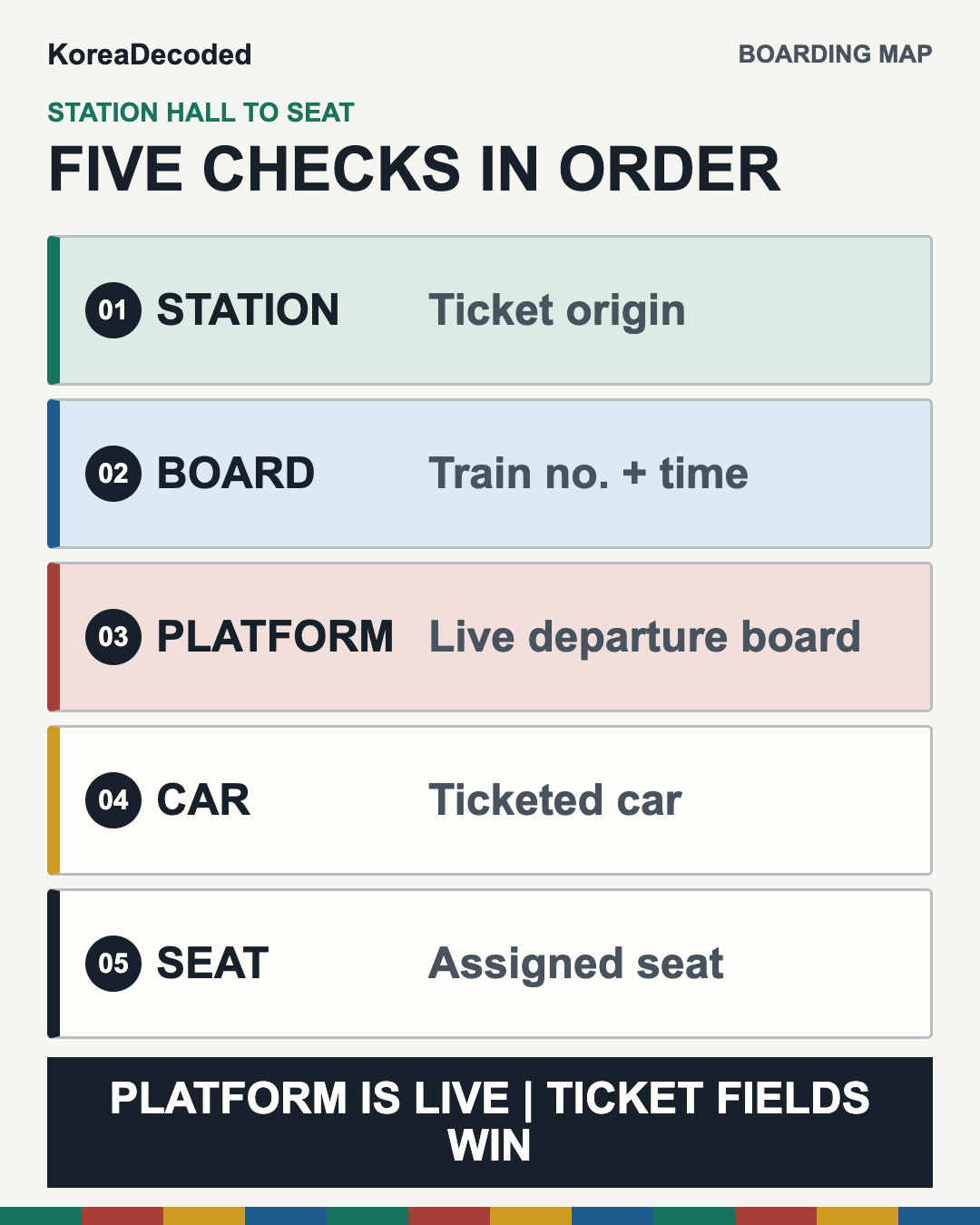 KTX boarding sequence from station hall to departure board, platform, car, and assigned seat.