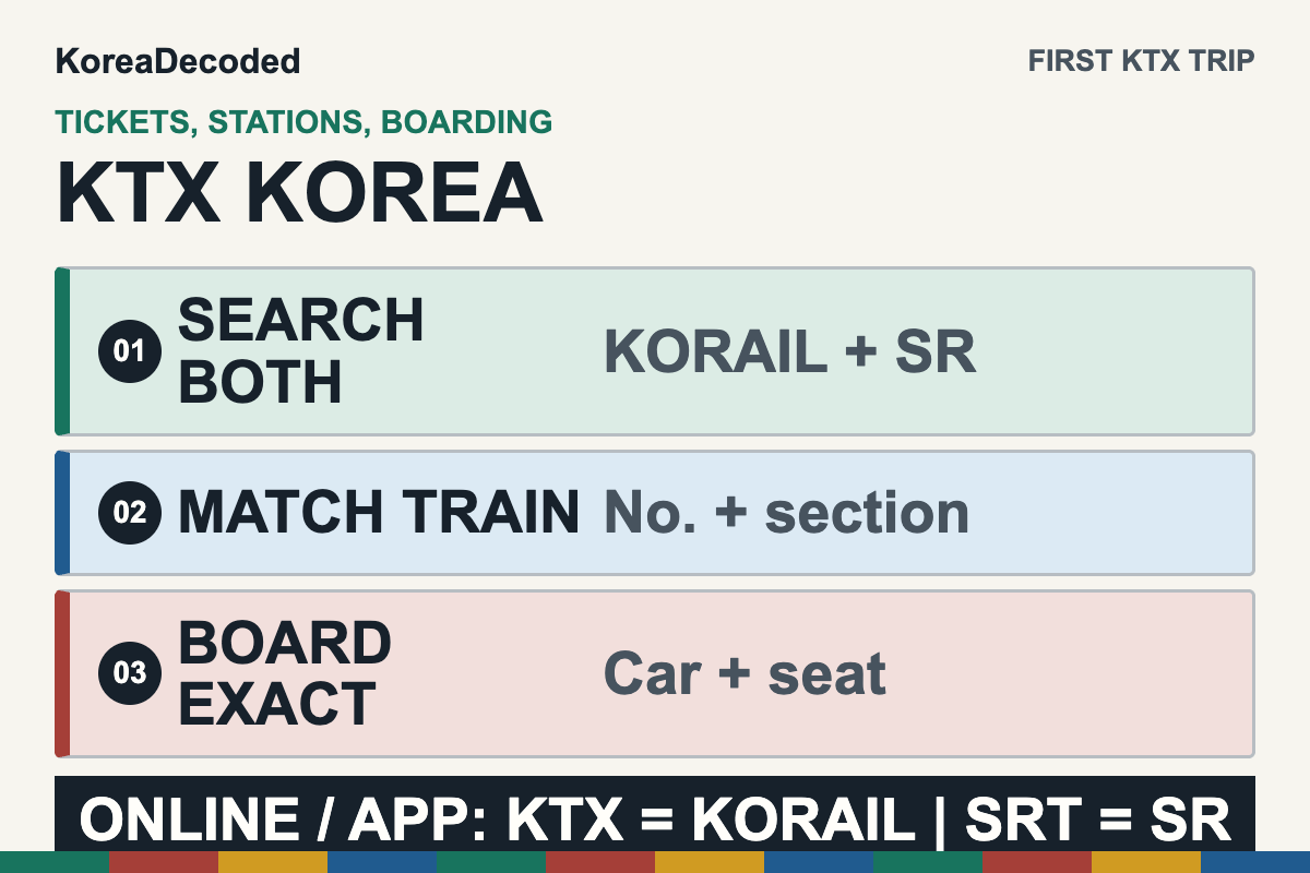 KTX travel guide covering station choice, ticket booking, and boarding in Korea.
