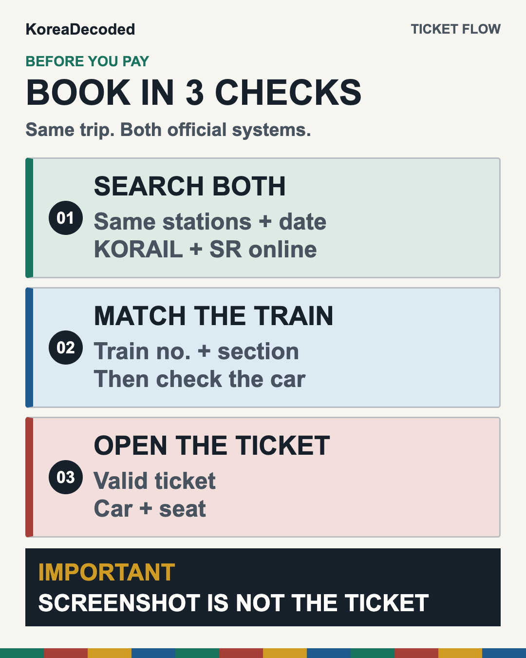 Three-step high-speed rail booking flow: search both official KORAIL and SR systems, match the train number and operating section, then open the ticket and check the car and seat.