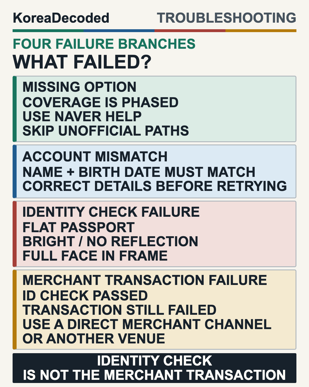 Troubleshooting graphic with four branches: missing Passport Verification option during phased coverage, NAVER account mismatch, passport or face-check failure, and post-verification merchant transaction failure, with NAVER help and direct merchant fallbacks.