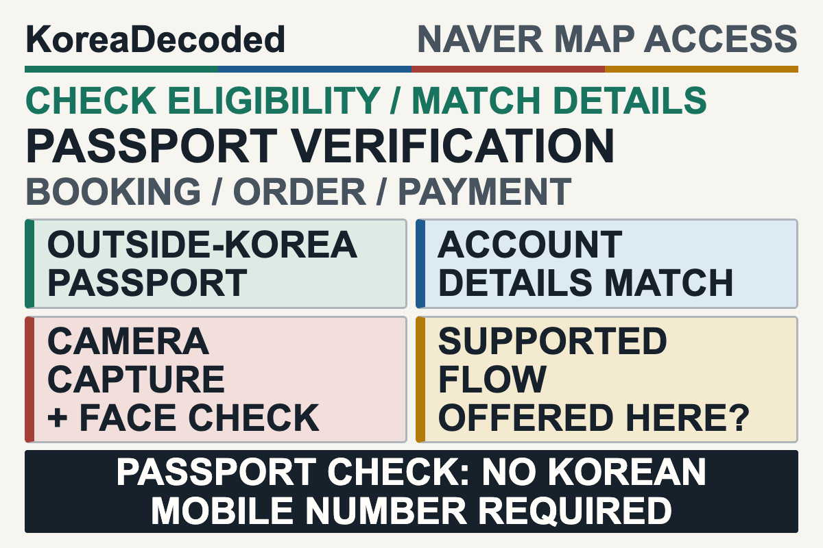 Passport verification overview for foreign travelers: outside-Korea passport, matching account details, direct camera capture and face check, and supported booking, order, or payment flow.