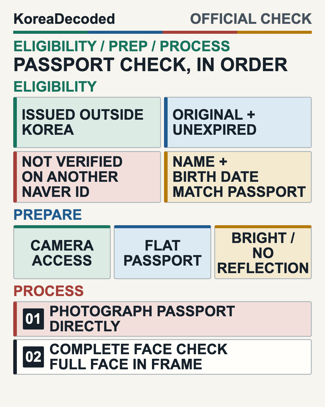 NAVER Passport Verification preparation and documented process showing eligibility and account matching, original passport camera capture in bright non-reflective light, and a live face check.