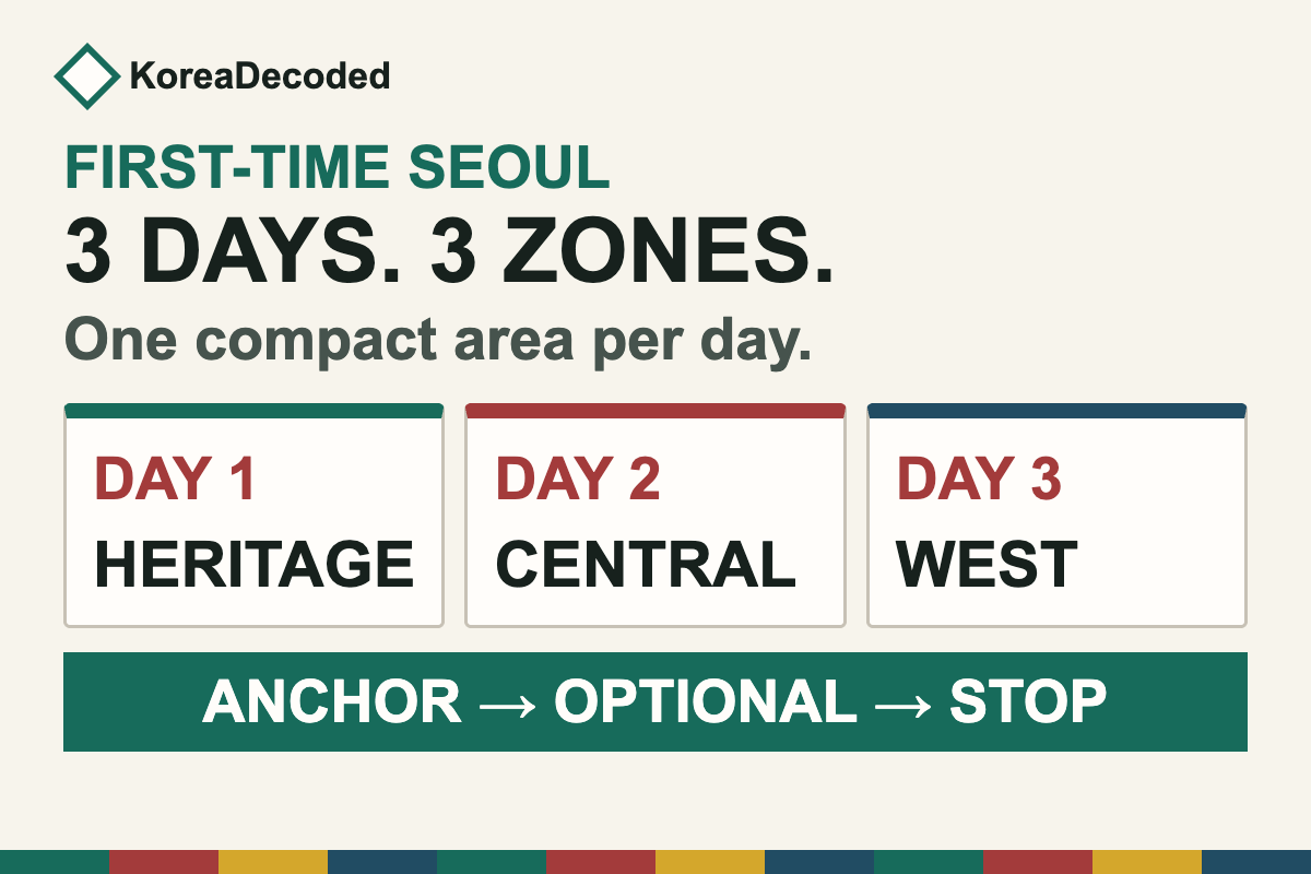 Three-day Seoul itinerary organized into heritage, central Seoul, and western Seoul neighborhood routes.