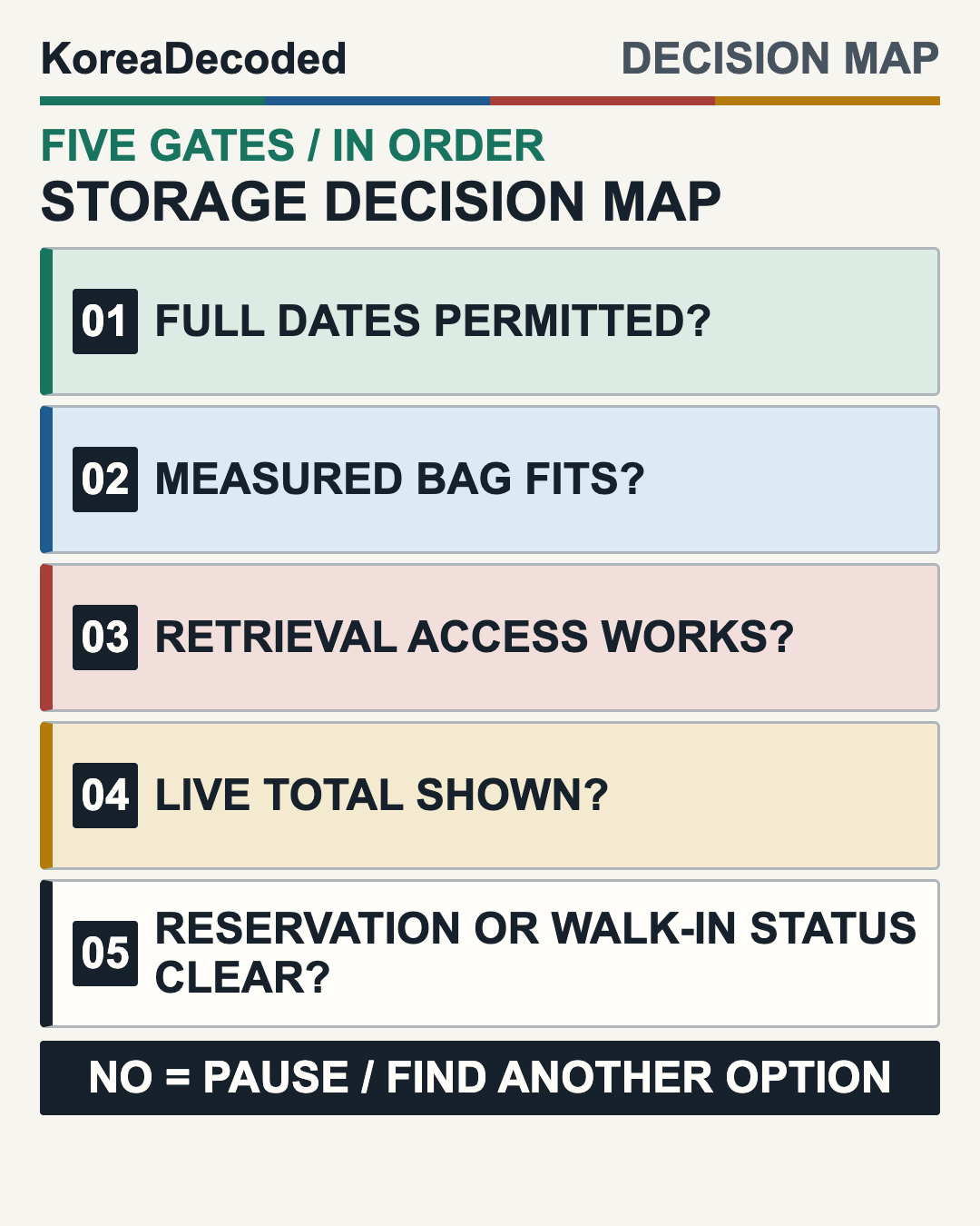 Five-gate luggage storage decision flow for checking full permitted dates, measured bag fit, retrieval access, the live total, and whether reservation or walk-in status is clear.