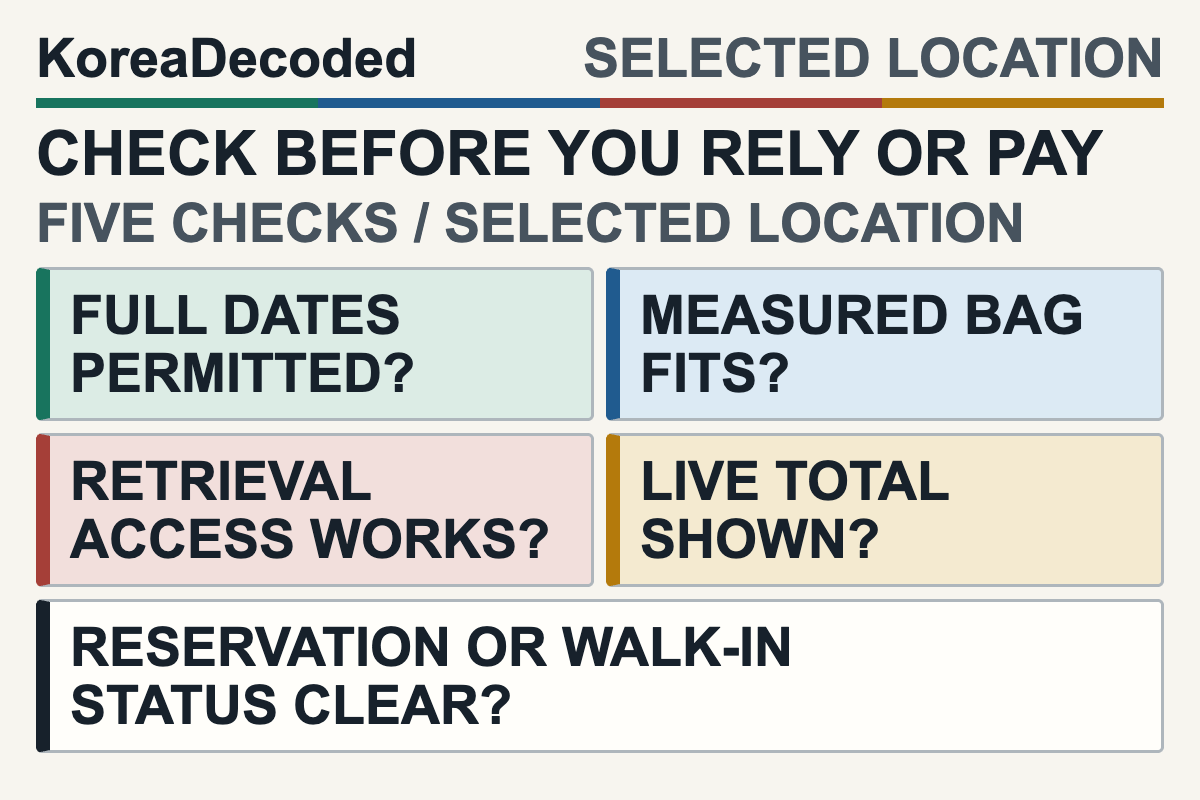 Five checks for a selected Seoul luggage storage location: permitted dates, measured bag fit, retrieval access, live total, and reservation or walk-in status.